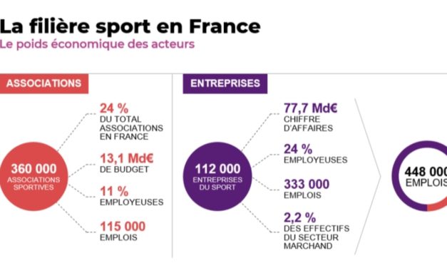 Étude sur le sport & les finances