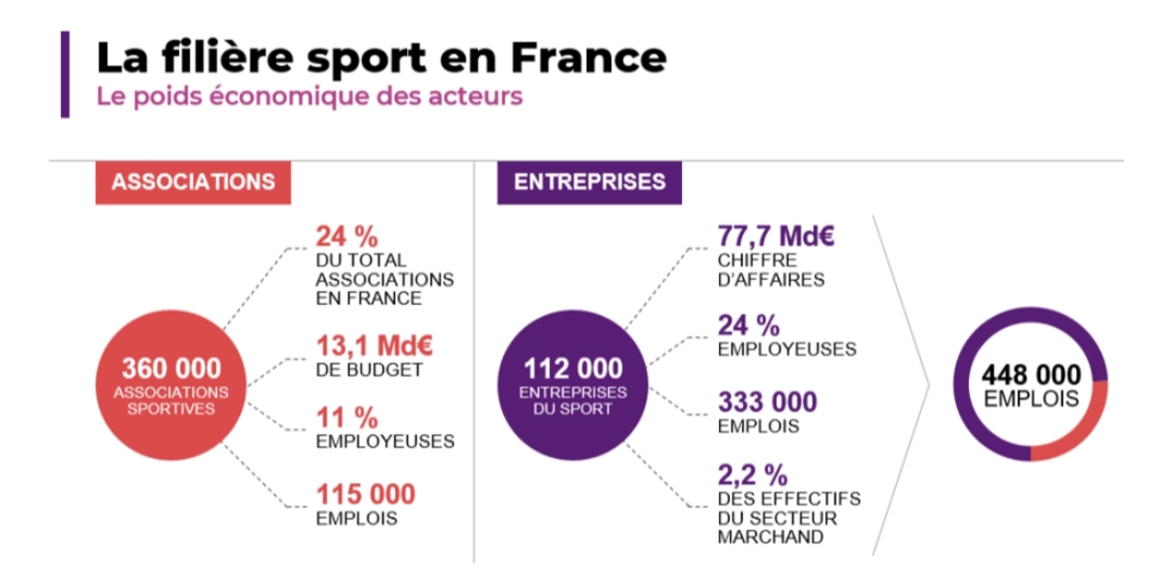 Étude sur le sport & les finances